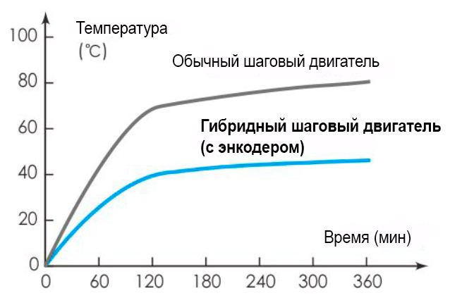 Гибридный шаговый серводвигатель (интегрированный) IHSS, фото 3