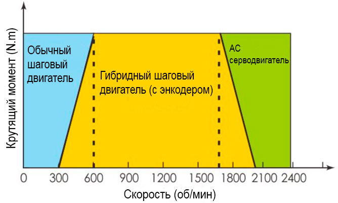 Гибридный шаговый серводвигатель (интегрированный) IHSS, фото 4