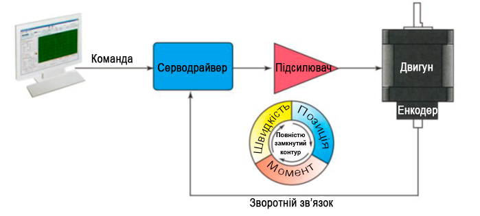 Гібридний кроковий серводвигун (інтегрований) IHSS, фото 2