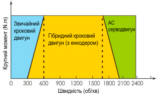 Гібридний кроковий серводвигун (інтегрований) IHSS, фото 4