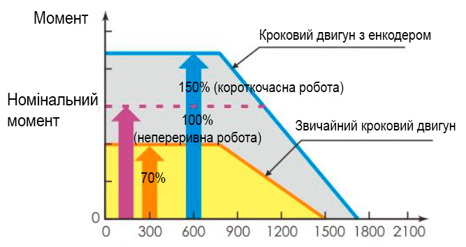 Гібридний кроковий серводвигун (інтегрований) IHSS, фото 5